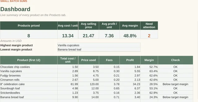 Home Bakery Pricing & Profit Calculator: bakery dashboard with profit per product (close-up of the spreadsheet with sample data)