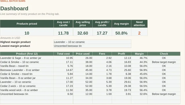 Candle & Wax Melt Pricing & Profit Calculator: dashboard totals: cost, price and profit per candle (close-up of the spreadsheet with sample data)