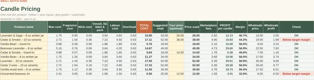 Candle & Wax Melt Pricing & Profit Calculator: Pricing results tab, screenshot of the spreadsheet with sample data