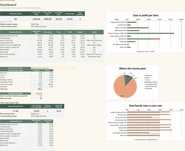 Crochet & Knitting Pricing Calculator: Dashboard tab, screenshot of the spreadsheet with sample data