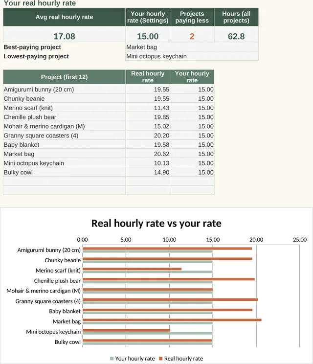 Crochet & Knitting Pricing Calculator: Hourly rate tab, screenshot of the spreadsheet with sample data