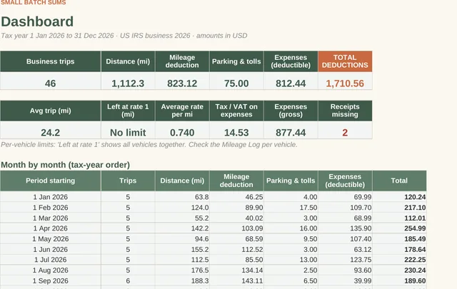 Reseller Mileage & Expense Tracker: mileage and expense totals (close-up of the spreadsheet with sample data)