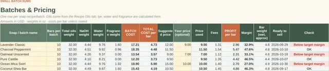 Soap Making Pricing & Profit Calculator: Batch results tab, screenshot of the spreadsheet with sample data