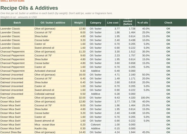 Soap Making Pricing & Profit Calculator: Recipe and oils tab, screenshot of the spreadsheet with sample data