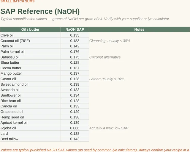 Soap Making Pricing & Profit Calculator: SAP reference tab, screenshot of the spreadsheet with sample data